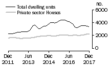 Graph: Dwelling units approved - Qld
