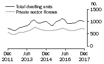 Graph: Dwelling units approved - SA