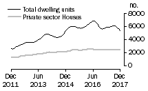 Graph: Dwelling units approved - NSW
