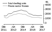Graph: Dwelling units approved - WA