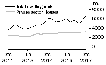 Graph: Dwelling units approved - Vic.