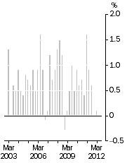 Graph: All Groups CPI, Quarterly change