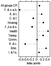 Graph: Contribution to quarterly change