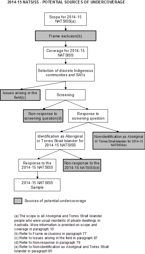 Figure 1. Explanatory notes: 2014–15 NATSISS potential sources of undercoverage