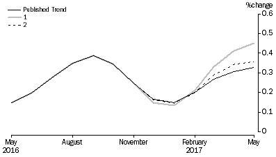 Graph: Revisions to Trend Estimates, 'What If' Graph
