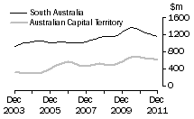 Graph: Value of work done, volume terms, SA & ACT