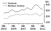 Graph: Value of work done, volume terms, Tas & NT