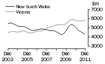 Graph: Value of work done, volume terms, NSW & Vic