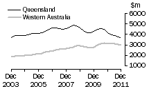 Graph: Value of work done, volume terms, Qld & WA