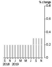 Graph: Monthly Turnover, Current Prices, Trend Estimate