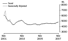 Graph: Construction of dwellings