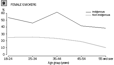 Graph 9 - Female Smokers