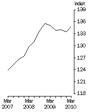 Graph: Final Stage, Base 1998-99 = 100.0