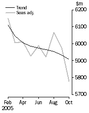 Graph: PERSONAL FINANCE