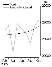 Graph: COMMERCIAL FINANCE