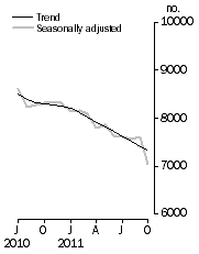 Graph: Private sector houses approved