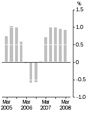 Graph: Inventories (volume terms)