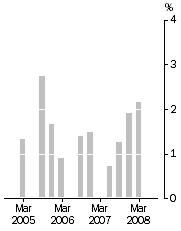 Graph: Company gross operating profits (current prices) Trend estimates Quarterly change