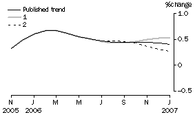 Graph: Effect of new Seasonally adjusted estimates on Trend estimates