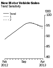 Graph: New Motor Vehicle Sales - Trend Sensitivity