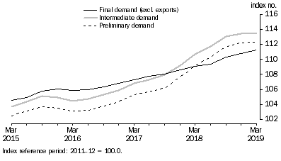 Graph: This graph shows rthe levels of the Preliminary, Intermediate and Final Demand Series