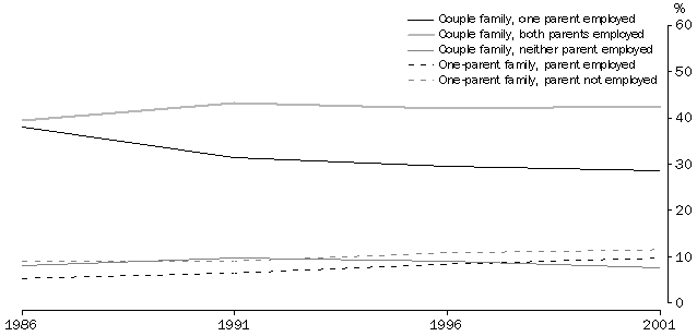 Graph - Families(a) and parents' labour force status(b)