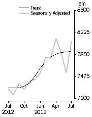 Graph: Personal Finance