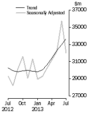 Graph: Commercial Finance