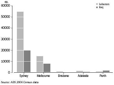 Graph: Usual Residence, Persons born in Lebanon and Iraq, 2006