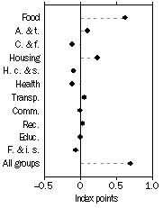 Graph: Contribution to quarterly change, December Quarter 2010—December Quarter 2010