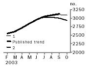 Graph - Private sector houses