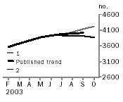 Graph - Total dwelling units