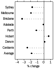 Graph: Established house prices, Quarterly % change—September quarter 2008—June Qtr 2008