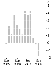 Graph: Established house prices, Weighted average of eight capital cities—Quarterly % change
