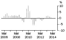 Graph: Non-residential