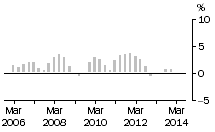 Graph: TOTAL CONSTRUCTION