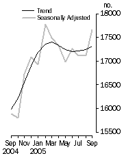 Graph: Value of dwelling commitments, Total dwellings