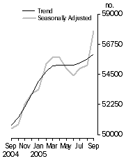 Graph: Owner occupied housing finance
