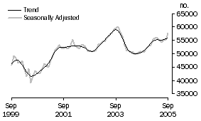 Graph: Number of owner occupied dwellings financed