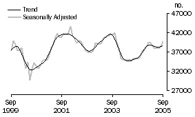 Graph: Number of Owner Occupied Dwellings Financed Excluding Refinancing