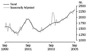 Graph: Purchase of new dwellings