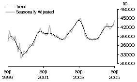 Graph: Number of owner occupied dwellings financed by banks