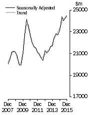 Graph: Value of work done, Chain volume measures