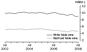 Graph: Table wine, Soft pack containers, Trend