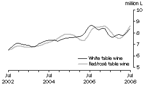 Graph: Table wine, Glass container less than 2 litres, Trend