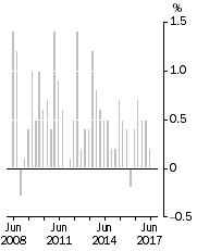 Graph: All Groups CPI, Quarterly change