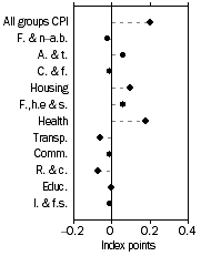 Graph: Contribution to quarterly change
