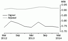 Graph: Private non–financial debt to Equity ratio, June 1995 Base