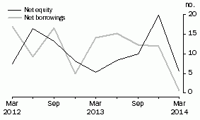 Graph: OTHER PRIVATE NON-FINANCIAL CORPORATIONS, Net issue of equity and borrowing