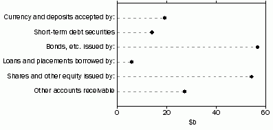 Graph: ASSETS OF NON-LIFE INSURANCE CORPORATIONS